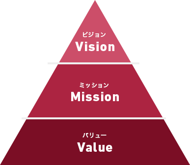 ビジョン ミッション バリュー